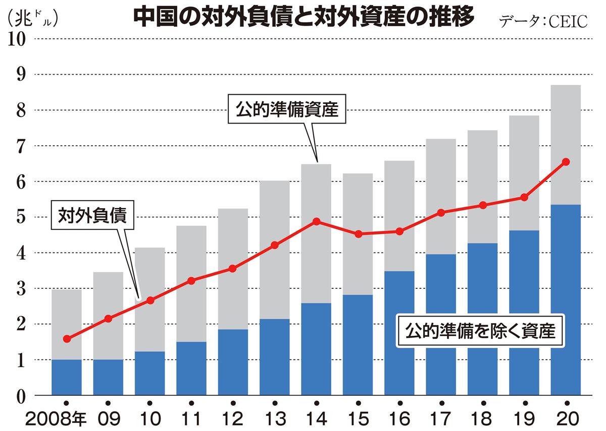 田村秀男の経済正解 中国は実質的に対外債務超過だ 産経ニュース