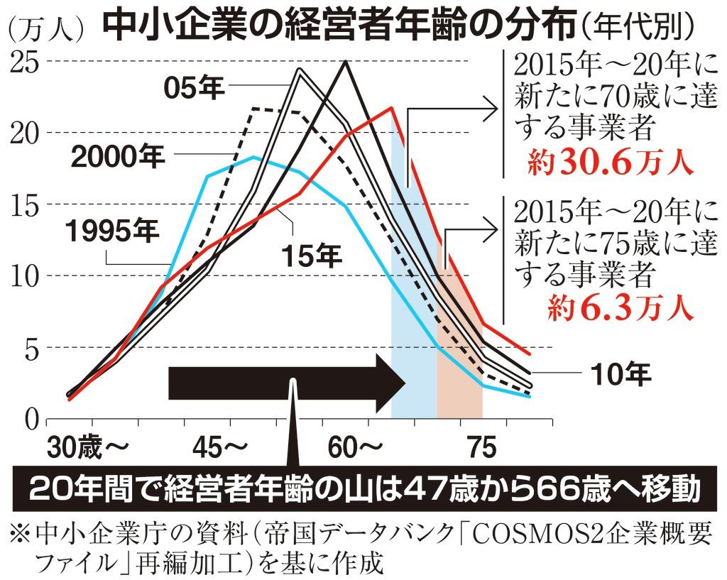 中小企業の経営者年齢の分布(年代別)