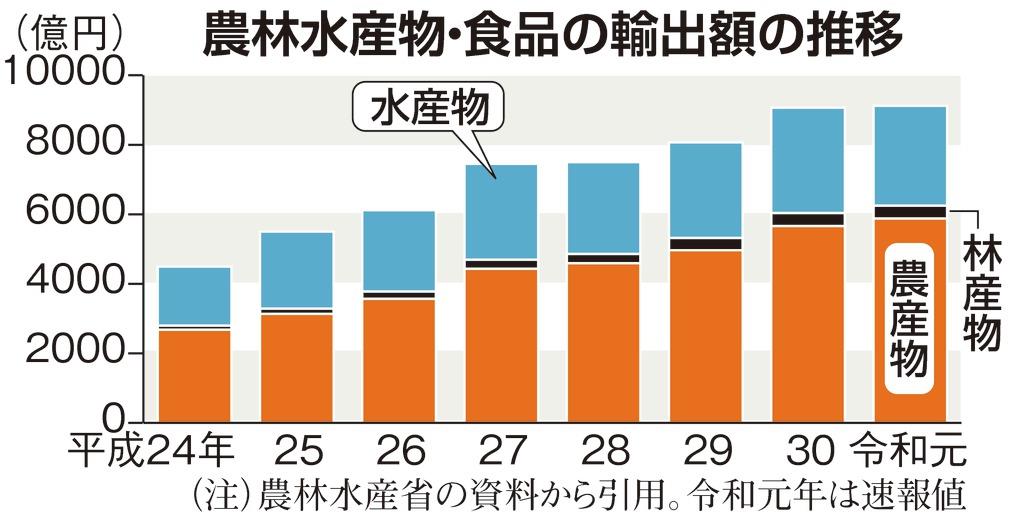 農林水産物・食品の輸出額の推移