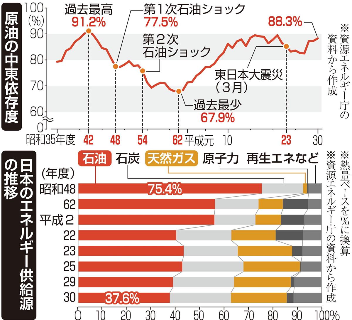 戦後７５年 第８部 エネルギー安全保障 ３ 変わらぬ中東依存 今も９割 石油ショック４７年 産経ニュース