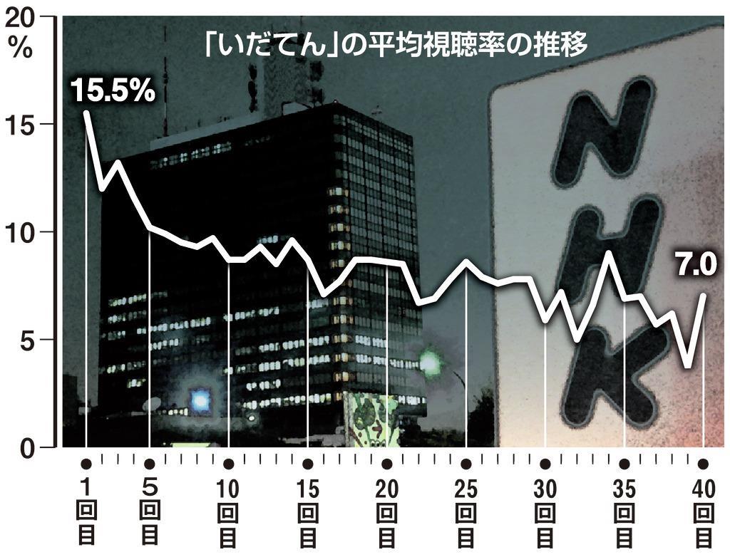 いだてん に相次ぐ苦難 徳井さん問題 対応可能な措置 で放送 ラグビーｗ杯で視聴率最低更新 産経ニュース