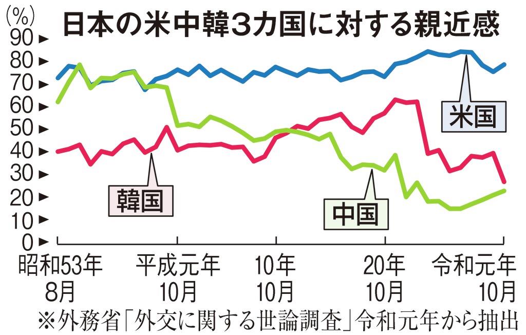 韓国への親近感は急降下、中国は微増のなぜ