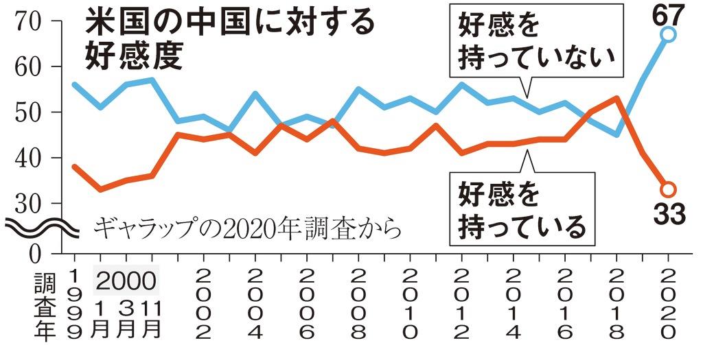 コロナ 貿易摩擦 米国民の対中好感度は過去最悪 産経ニュース