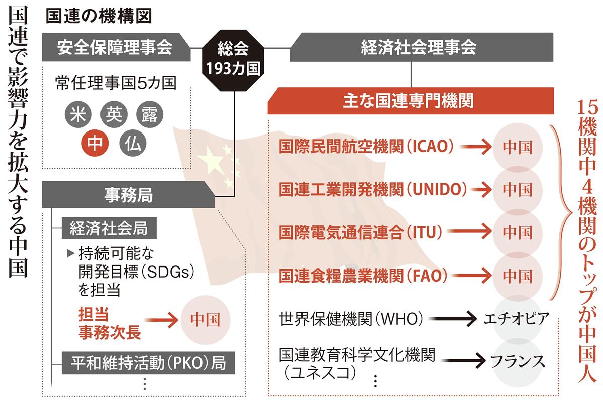 自由 強権～２１世紀の分岐点】（３）中国、国連データにも触手 - 産経