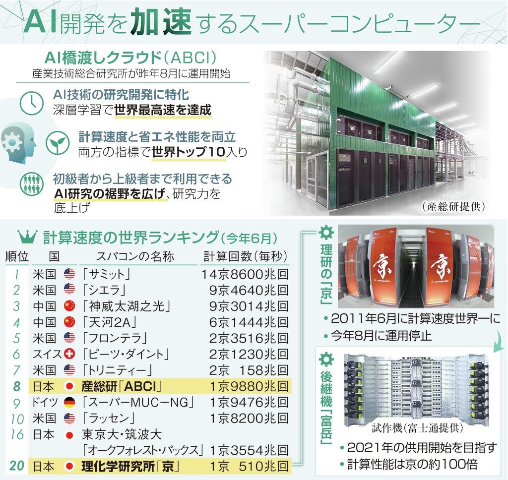 AI開発を加速するスーパーコンピューター