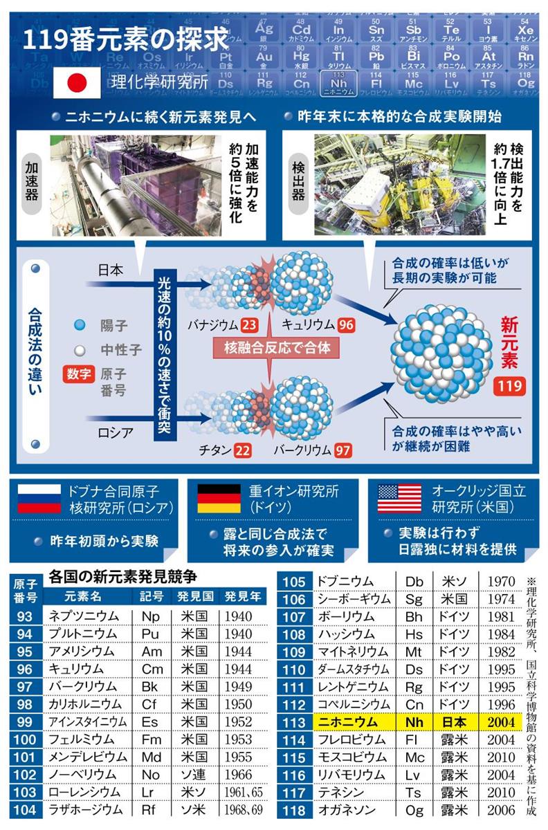 119番元素の探求