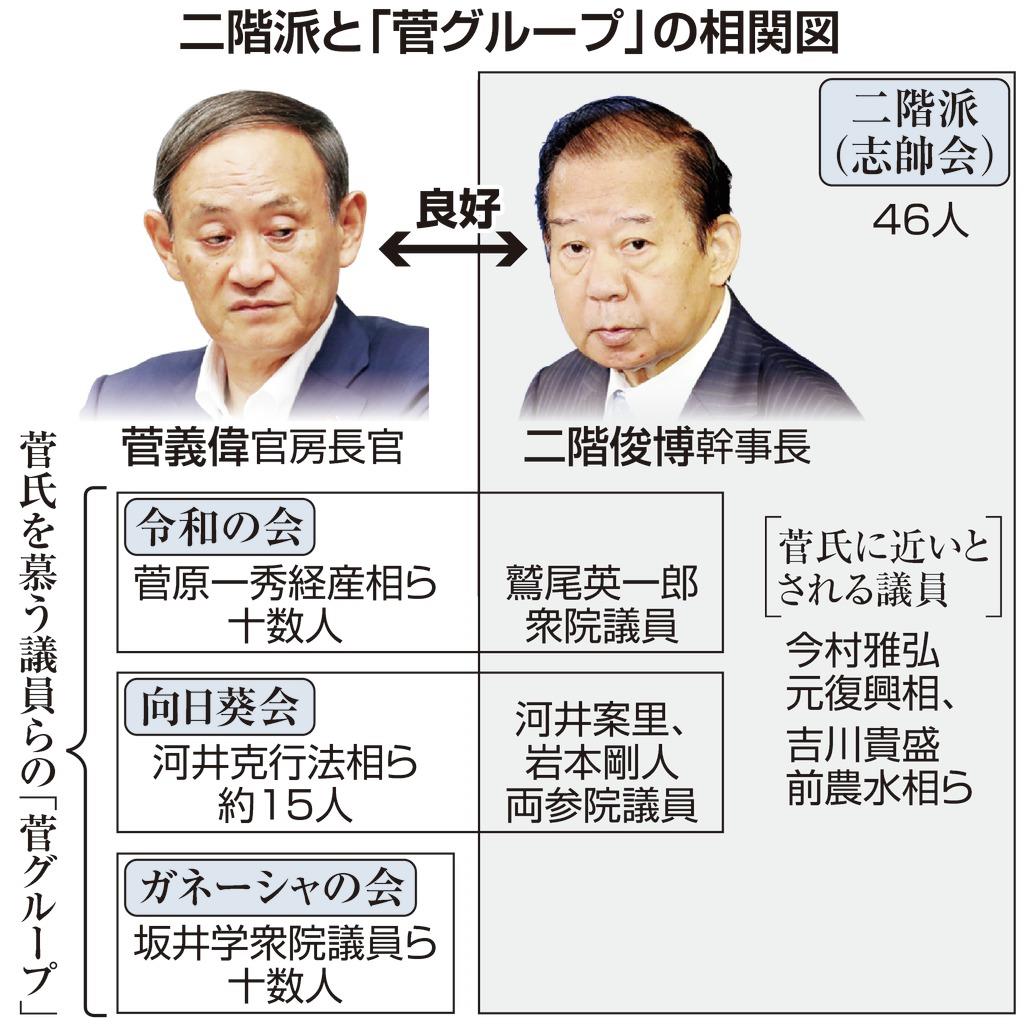二階派と「菅グループ」の相関図