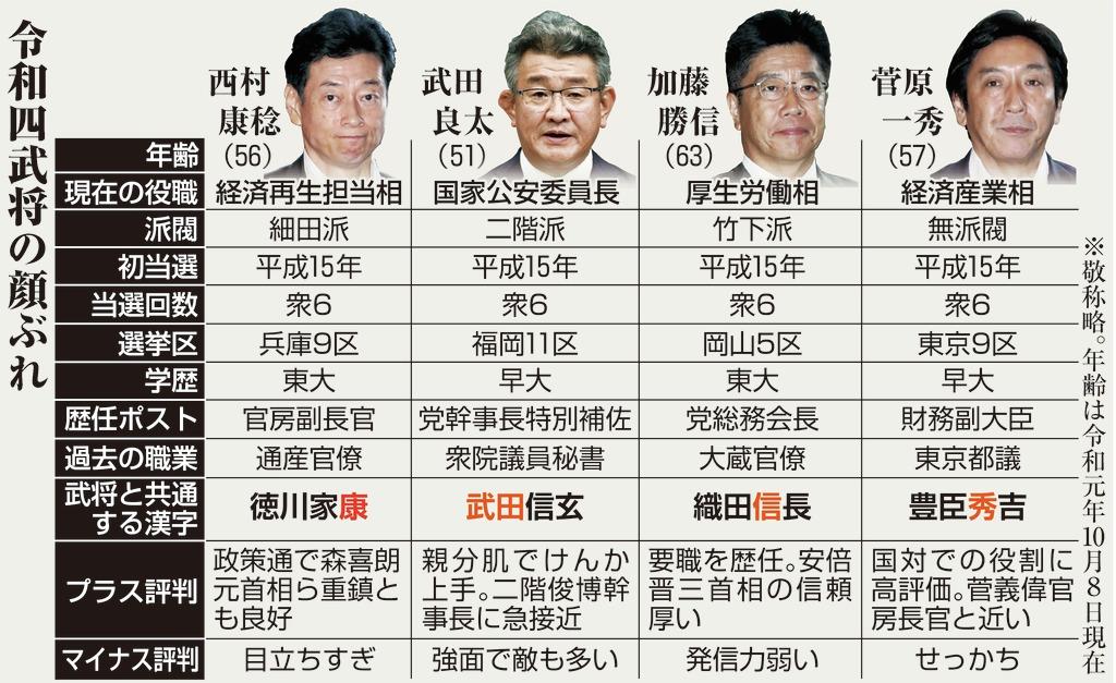 政界徒然草 注目は 令和四武将 新内閣で抜きんでるのは誰だ 産経ニュース