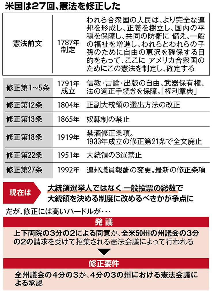 戦後７５年 憲法改正 ３ 世界では改憲が常識 社会密着の米憲法 独基本法には国民の信頼 産経ニュース