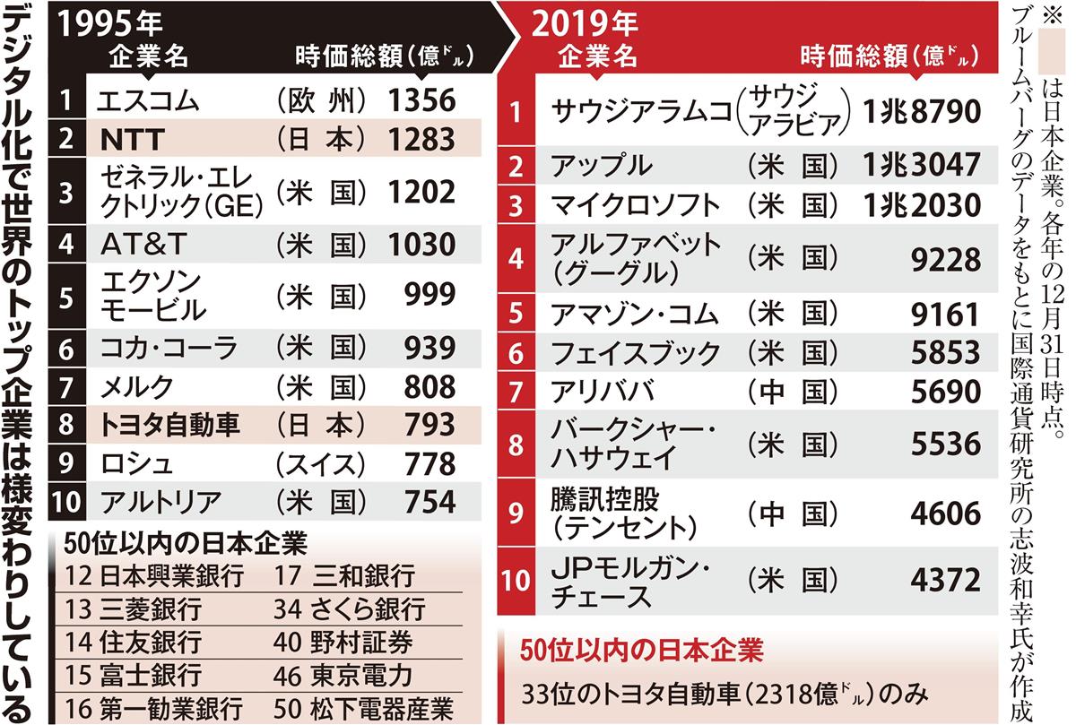 戦後７５年 資本主義（５）】ＧＡＦＡ台頭 「データ資本主義」に