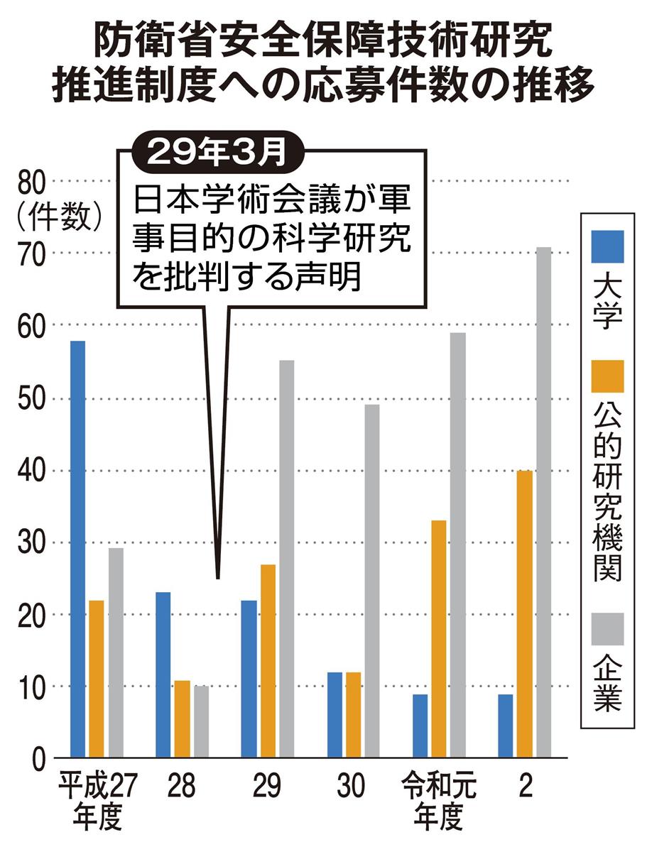 学術会議 改革の行方 会長糾弾「学問の自由」に足かせ