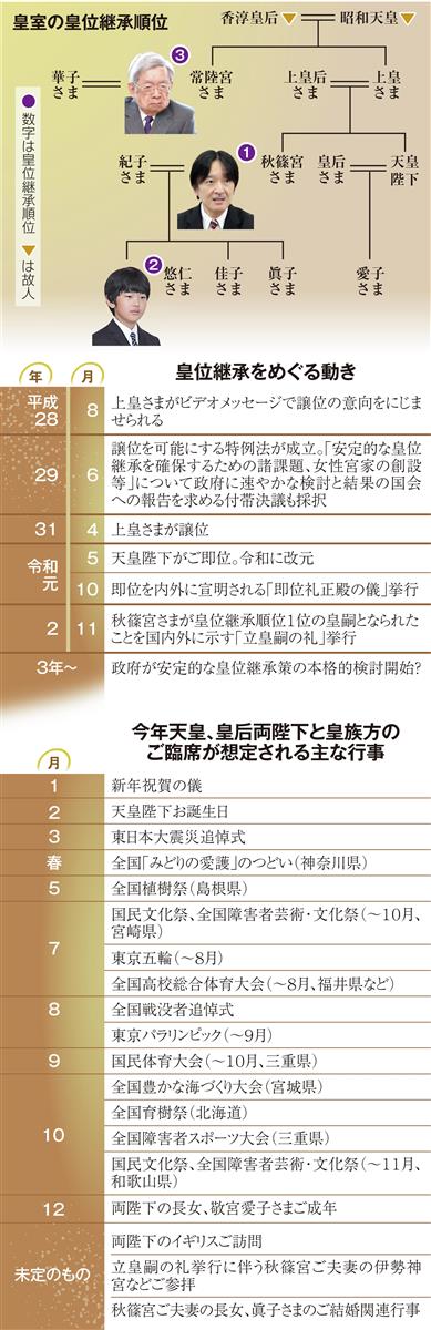 「立皇嗣宣明の儀」に臨まれた天皇、皇后両陛下と秋篠宮ご夫妻。成年皇族方も見守られた =令和2年11月8日午前、皇居・宮殿「松の間」