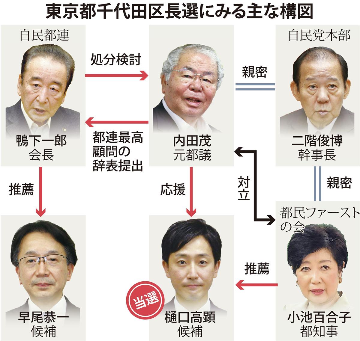 都議会のドン 造反行為 の波紋 都議選で親族擁立方針 深まる混迷 産経ニュース