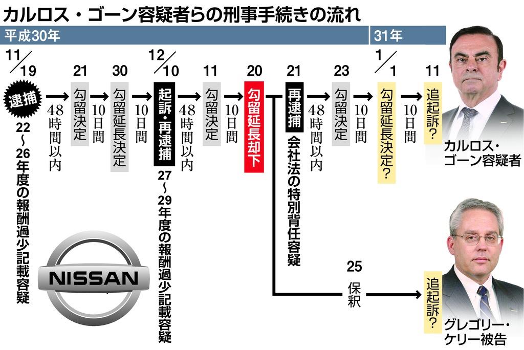 ゴーン ショック 外圧で揺れた日本の刑事司法 産経ニュース