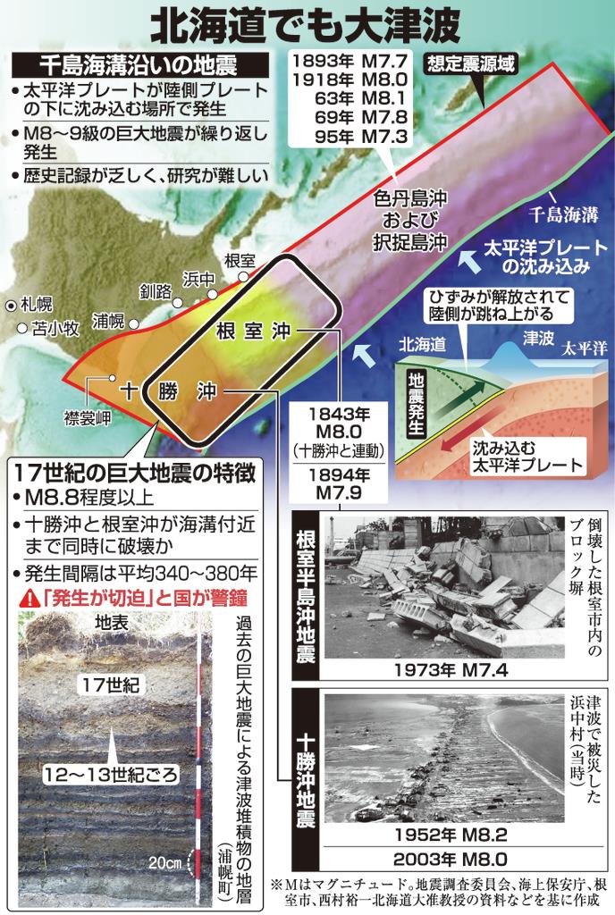 クローズアップ科学 北海道で巨大地震の恐れ 津波対策が急務 産経ニュース