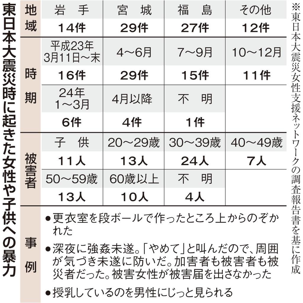 後たえぬ災害時の 性被害 訴え出にくく泣き寝入りも 産経ニュース