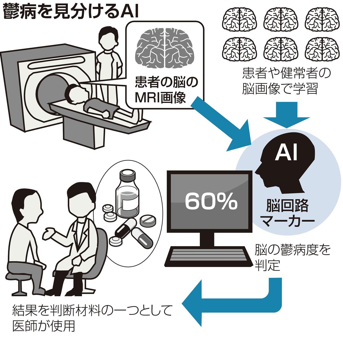 「脳回路マーカー」のイメージ