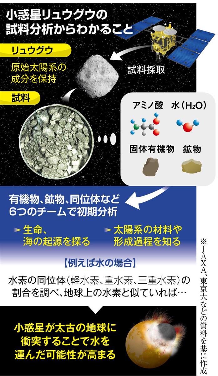 小惑星リュウグウの試料分析からわかること