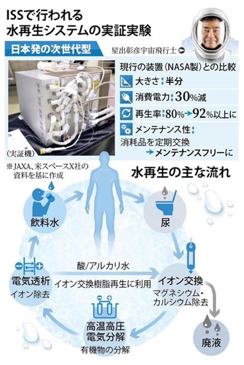 クローズアップ科学 宇宙で日本発の水再生技術 尿から９８ の純水 産経ニュース
