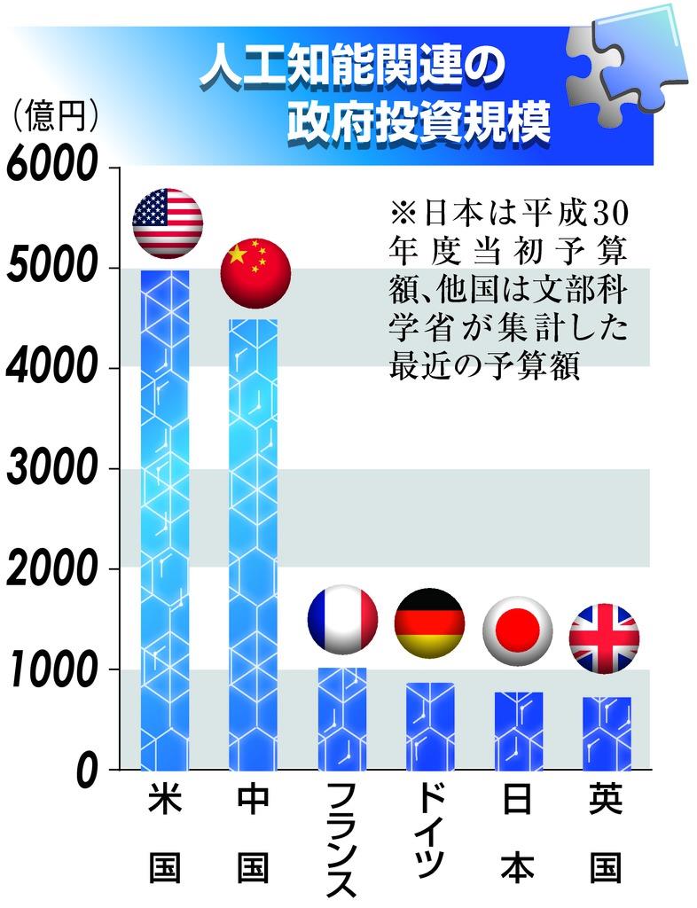 新時代 第１部 日本はどこへ向かうのか ２ ａｉ戦略周回遅れ 産経ニュース