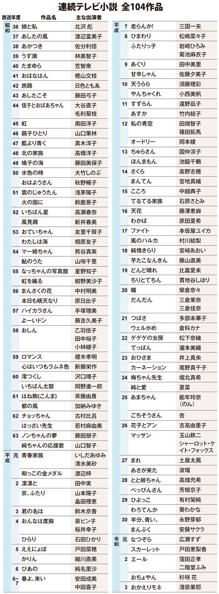 朝ドラ60年 家族の物語紡いで 時代のヒロイン幅広く愛され