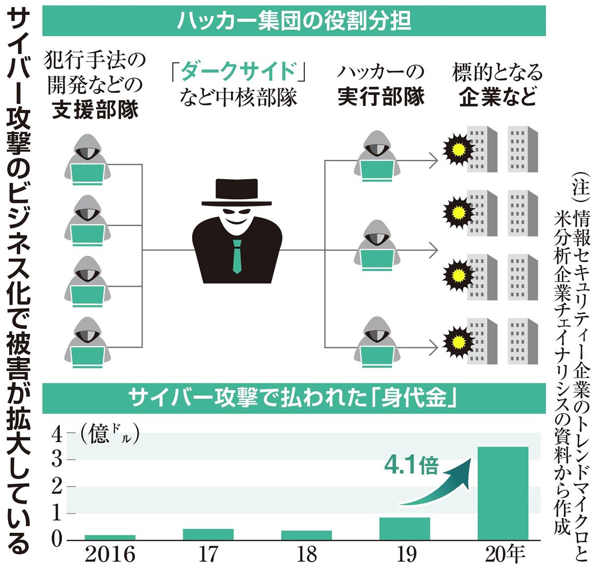 ビジネス化 するサイバー攻撃 ダークサイド 米インフラの弱点露呈 サイバー戦争の前兆か 産経ニュース