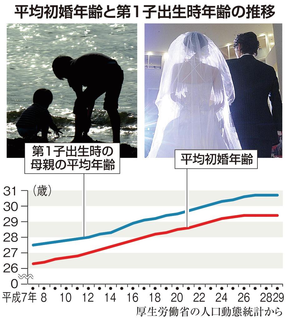 平成 その先へ 育 崩れた昭和の価値観 晩婚に高齢出産 産経ニュース