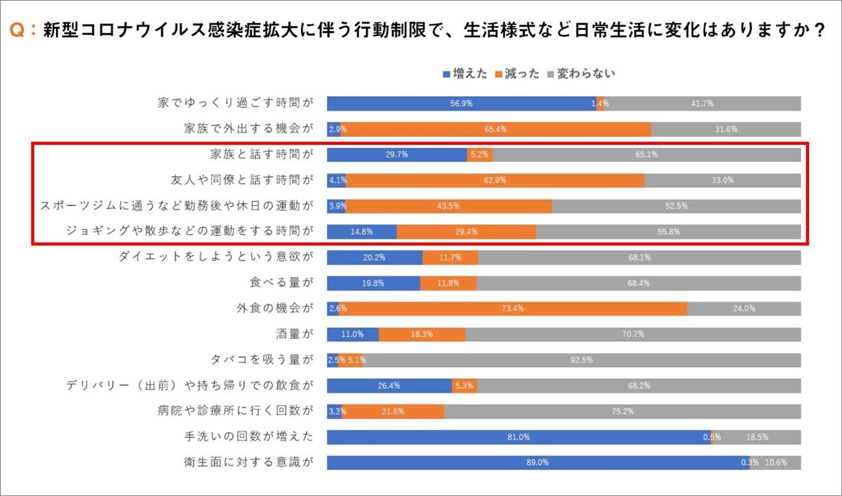 ｗｉｔｈコロナ時代の健康相談 第１回 全国３０００人アンケート 新型コロナ こころと身体の健康調査 から見えてきたもの 産経ニュース