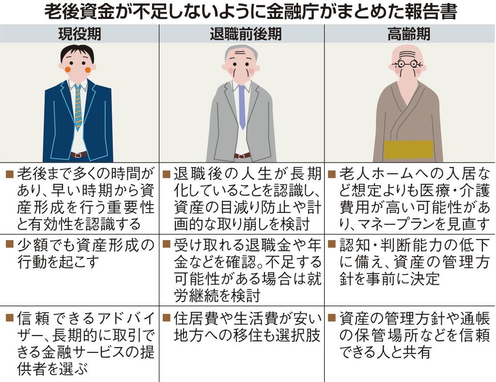 老後資金が不足しないように金融庁がまとめた報告書