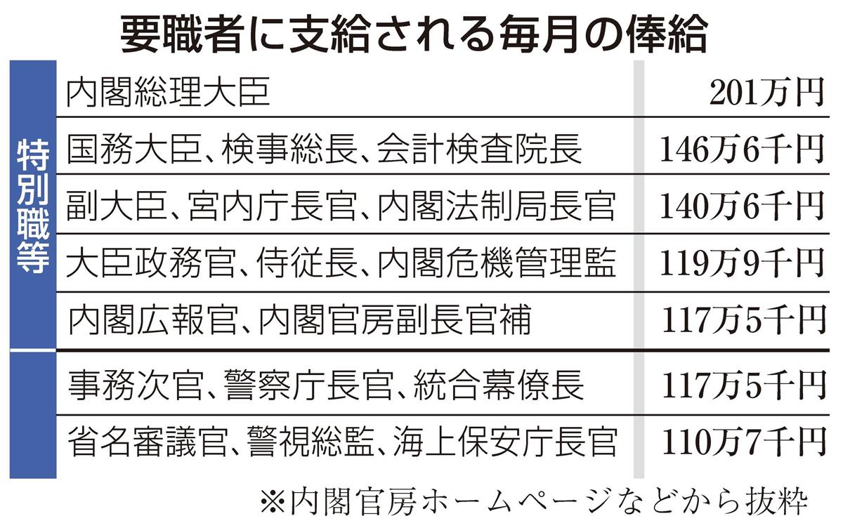 警視総監 警察庁長官 給料